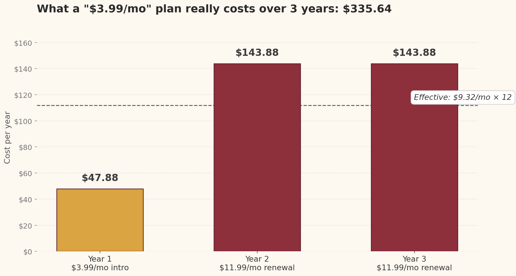 Bar chart: a $3.99 per month hosting plan costs $47.88 in year one, then $143.88 in years two and three, for a three-year total of $335.64 at an effective $9.32 per month